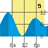 Whittier tide chart for Thursday, May 5, 2022