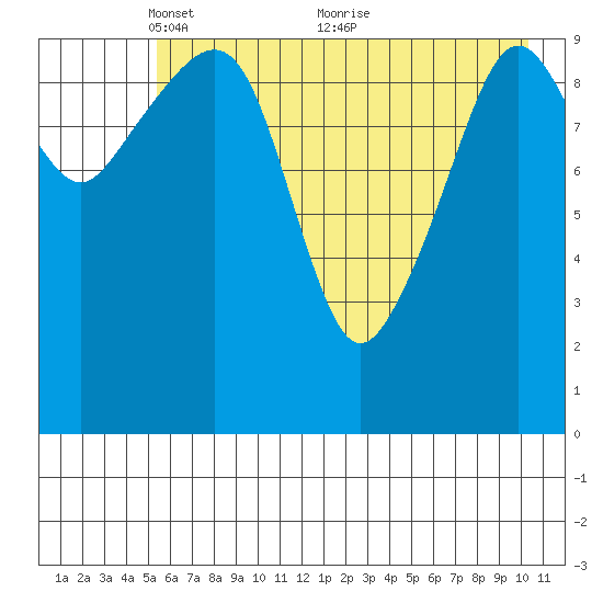 Whittier tide chart for Monday, May 9, 2022