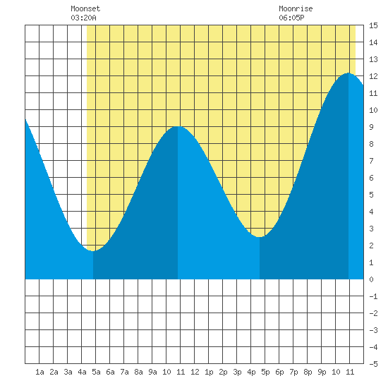 Whittier tide chart for Friday, June 10, 2022