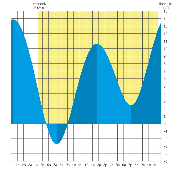 Whittier tide chart for Monday, June 13, 2022