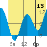Whittier tide chart for Monday, June 13, 2022