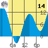 Whittier tide chart for Tuesday, June 14, 2022