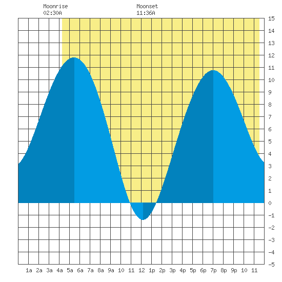 Whittier tide chart for Sunday, June 19, 2022