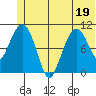 Whittier tide chart for Sunday, June 19, 2022