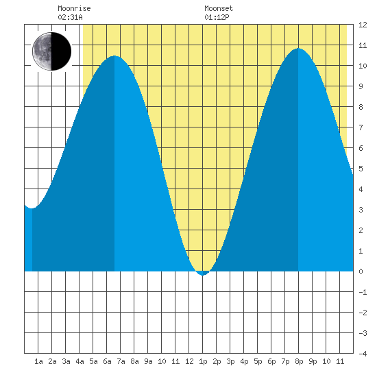 Whittier tide chart for Monday, June 20, 2022