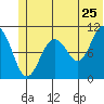 Whittier tide chart for Saturday, June 25, 2022