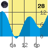 Whittier tide chart for Tuesday, June 28, 2022