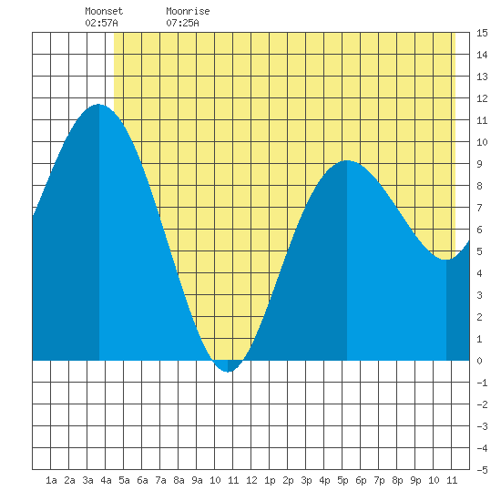 Whittier tide chart for Friday, June 3, 2022