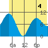 Whittier tide chart for Saturday, June 4, 2022