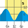 Whittier tide chart for Sunday, June 5, 2022