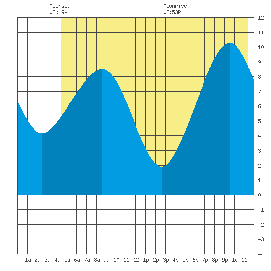 Whittier tide chart for Wednesday, June 8, 2022