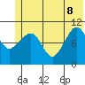 Whittier tide chart for Wednesday, June 8, 2022