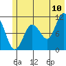 Whittier tide chart for Sunday, July 10, 2022
