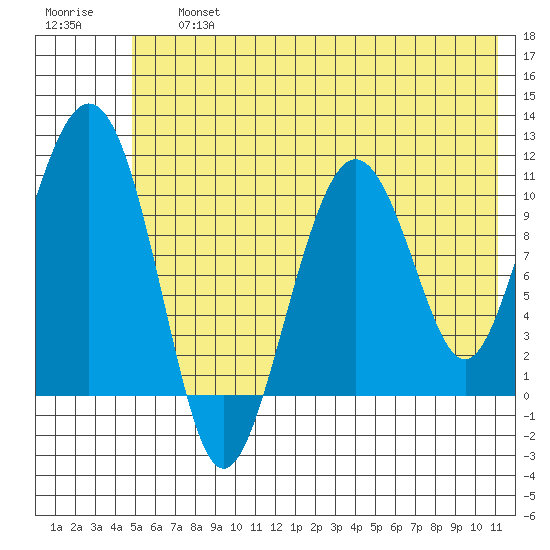 Whittier tide chart for Friday, July 15, 2022