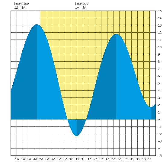Whittier tide chart for Sunday, July 17, 2022