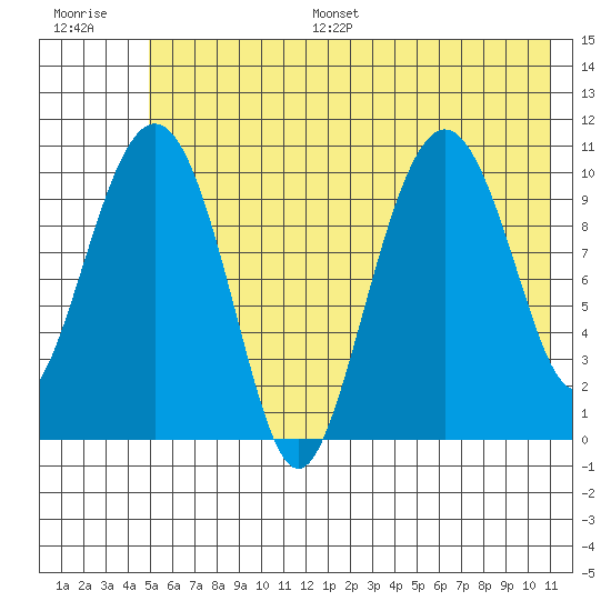 Whittier tide chart for Monday, July 18, 2022