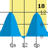 Whittier tide chart for Monday, July 18, 2022