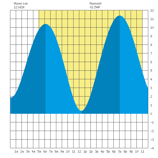 Whittier tide chart for Tuesday, July 19, 2022