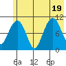 Whittier tide chart for Tuesday, July 19, 2022