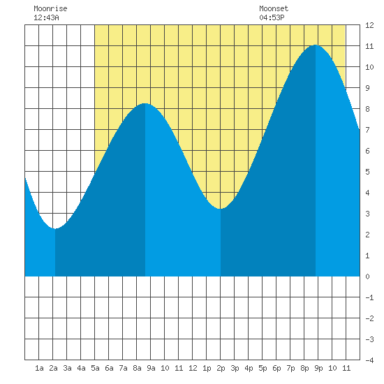 Whittier tide chart for Thursday, July 21, 2022