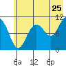 Whittier tide chart for Monday, July 25, 2022