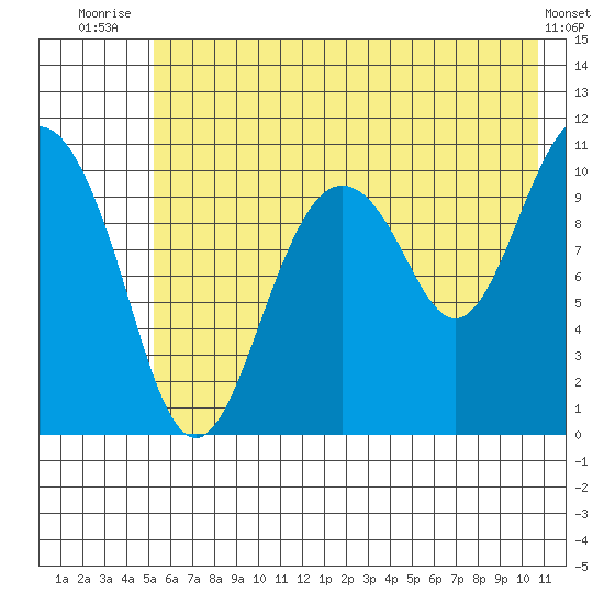 Whittier tide chart for Tuesday, July 26, 2022