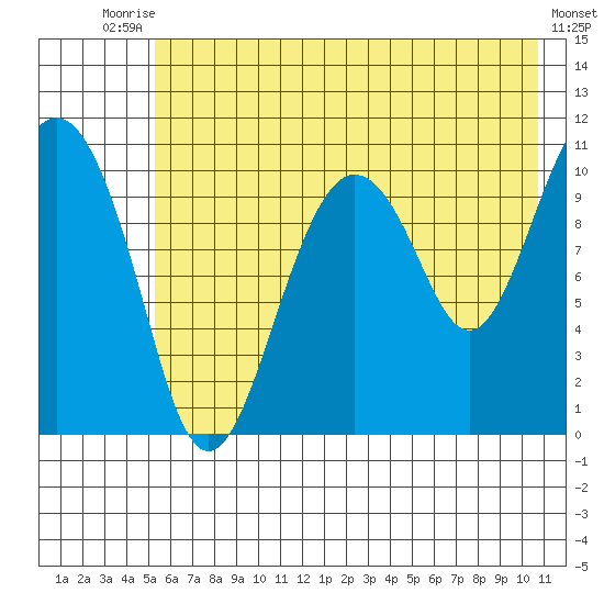 Whittier tide chart for Wednesday, July 27, 2022