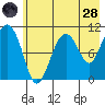 Whittier tide chart for Thursday, July 28, 2022
