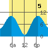 Whittier tide chart for Tuesday, July 5, 2022