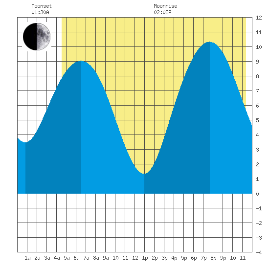 Whittier tide chart for Wednesday, July 6, 2022