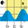 Whittier tide chart for Wednesday, July 6, 2022