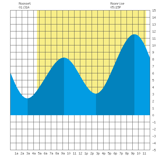 Whittier tide chart for Friday, July 8, 2022