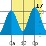 Whittier tide chart for Wednesday, August 17, 2022