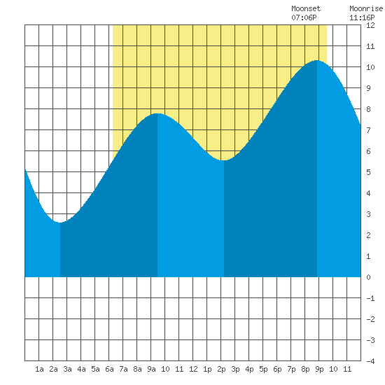 Whittier tide chart for Saturday, August 20, 2022