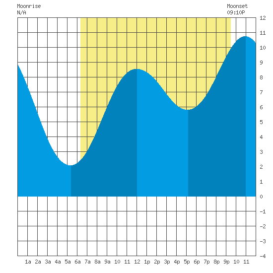 Whittier tide chart for Monday, August 22, 2022