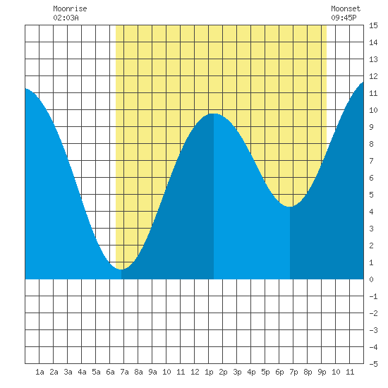 Whittier tide chart for Wednesday, August 24, 2022