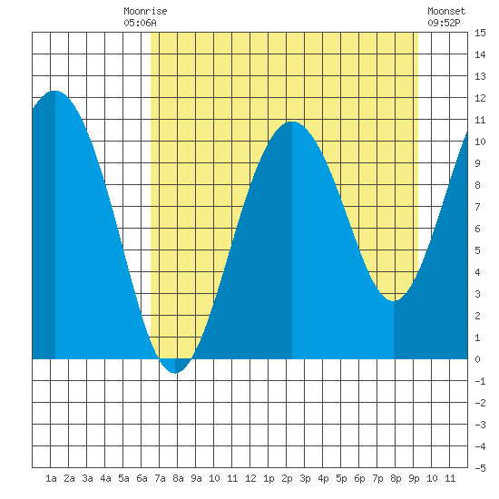 Whittier tide chart for Friday, August 26, 2022