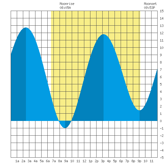 Whittier tide chart for Sunday, August 28, 2022