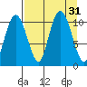 Whittier tide chart for Wednesday, August 31, 2022
