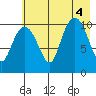 Whittier tide chart for Thursday, August 4, 2022