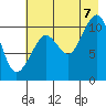 Whittier tide chart for Sunday, August 7, 2022