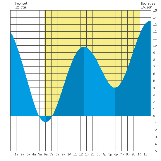 Whittier tide chart for Tuesday, August 9, 2022