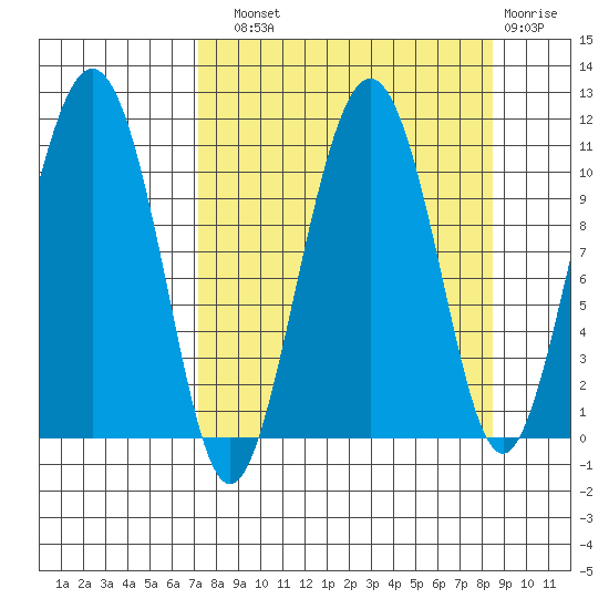 Whittier tide chart for Sunday, September 11, 2022
