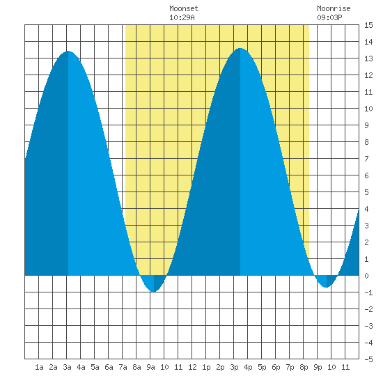 Whittier tide chart for Monday, September 12, 2022