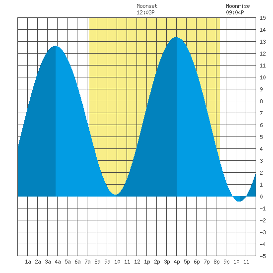 Whittier tide chart for Tuesday, September 13, 2022