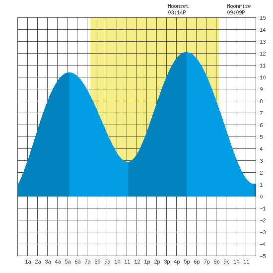 Whittier tide chart for Thursday, September 15, 2022