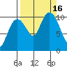Whittier tide chart for Friday, September 16, 2022