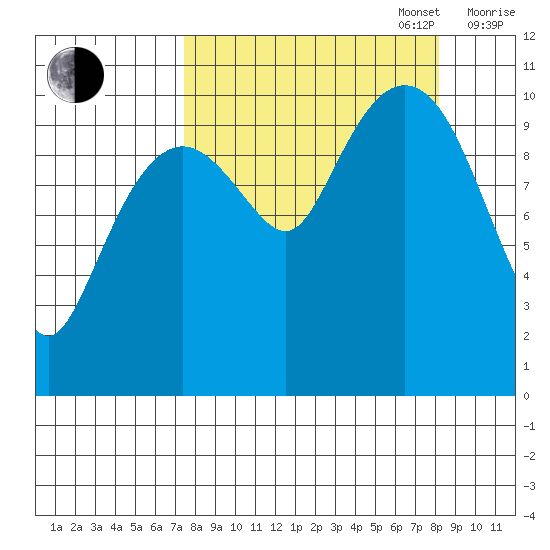Whittier tide chart for Saturday, September 17, 2022