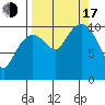 Whittier tide chart for Saturday, September 17, 2022
