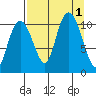 Whittier tide chart for Thursday, September 1, 2022
